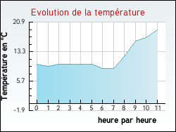 Evolution de la temprature de la ville de Notre-Dame-d'Estres